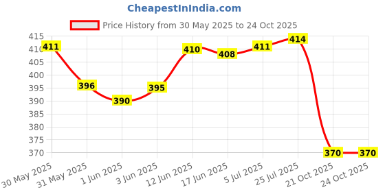 flipkart.com sakoraware Stainless Steel Pizza Pastry Cake Tikki Server Lifter Turner Spoon Knife Steel Cake Server sakoraware Price History Graph from 30 May 2025 to 22 Oct 2025