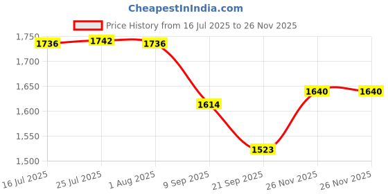 flipkart.com sakrai 4 In 1 Moisture, pH, Sunlight, Temperature Digital Soil Tester Meter Soil Test Kit sakrai Price History Graph from 16 Jul 2025 to 26 Nov 2025