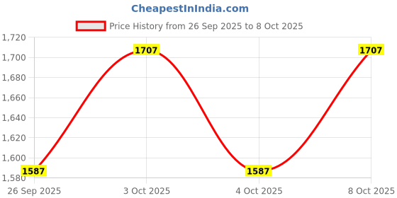 flipkart.com sakrai 4 in 1 Plant Flowers Soil PH Moisture Light Soil Meter Temperature Thermometer Soil Survey Instrument Sunlight Intensity Tester Soil Test Kit sakrai Price History Graph from 26 Sep 2025 to 8 Oct 2025