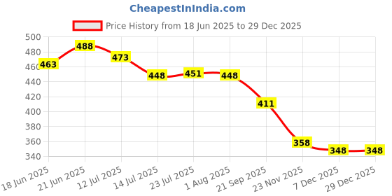 flipkart.com sakrai water ph meter yellow1 Digital pH Meter sakrai Price History Graph from 18 Jun 2025 to 29 Dec 2025