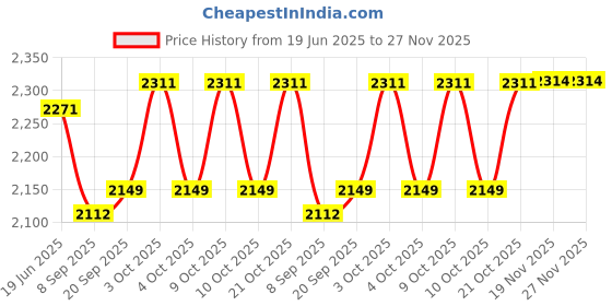flipkart.com saksaa Car Bed Sofa with color box Weight- 1850 gram 53x34x4 inch Inflatable Bed saksaa Price History Graph from 19 Jun 2025 to 26 Nov 2025
