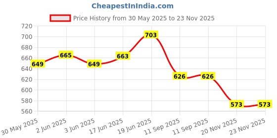 flipkart.com saksaa Pinnic Mat/Rug Sleeping Bag saksaa Price History Graph from 30 May 2025 to 23 Nov 2025