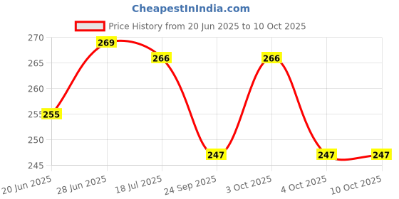 flipkart.com saksham enterprises Gold 178 cm Table Runner saksham enterprises Price History Graph from 20 Jun 2025 to 10 Oct 2025