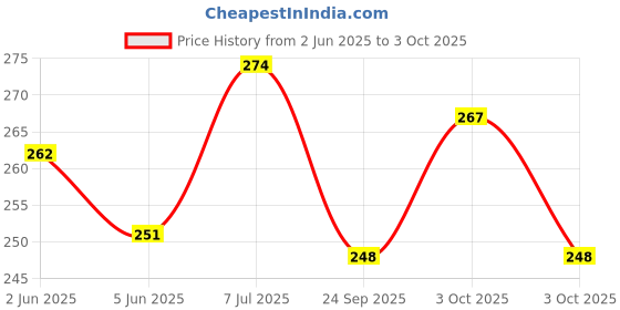 flipkart.com saksham enterprises Maroon 178 cm Table Runner saksham enterprises Price History Graph from 2 Jun 2025 to 3 Oct 2025