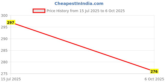 flipkart.com saksham enterprises Multicolor 183 cm Table Runner saksham enterprises Price History Graph from 15 Jul 2025 to 6 Oct 2025