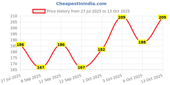flipkart.com saksham Self Design Winter Men Gloves saksham Price History Graph from 27 Jul 2025 to 13 Oct 2025