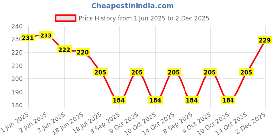 flipkart.com saksham Solid Winter Men Gloves saksham Price History Graph from 1 Jun 2025 to 2 Dec 2025