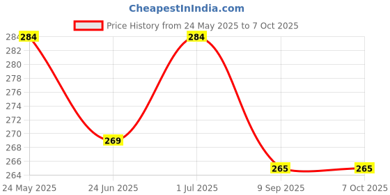 flipkart.com saksham traders Saksham flash card talking toy for kids learning and education saksham traders Price History Graph from 24 May 2025 to 7 Oct 2025