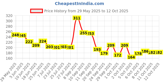 flipkart.com saksharan 4 Tube Pedal Pull Reducer | Latex Tummy Trimmer Ab Exerciser saksharan Price History Graph from 29 May 2025 to 12 Oct 2025