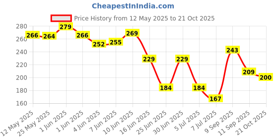 flipkart.com saksharan 4-Tube Pedal Puller Resistance Band. Elastic Pull Reducer for Abdomen & Stretchg Ab Exerciser saksharan Price History Graph from 12 May 2025 to 21 Oct 2025