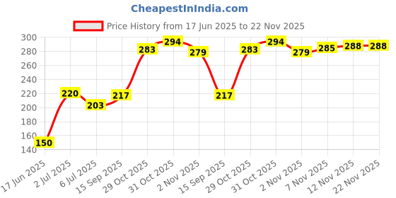 flipkart.com saksharan Home Fitness Combo: Ab Wheel Roller, and Wrist Bands for Total Body Workout Ab Exerciser saksharan Price History Graph from 17 Jun 2025 to 22 Nov 2025