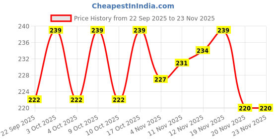flipkart.com saksharan tummy twister Ab Exerciser saksharan Price History Graph from 22 Sep 2025 to 22 Nov 2025