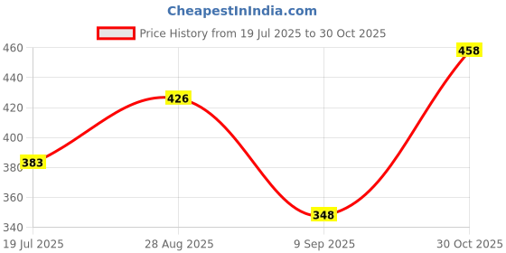 flipkart.com sakshi fashion NEW Water Proof Mountain Rucksack/Trekking Bag Rucksack - 70 L sakshi fashion Price History Graph from 19 Jul 2025 to 30 Oct 2025