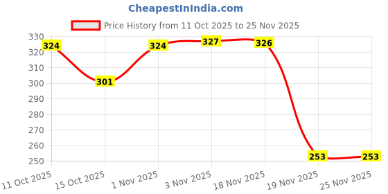 flipkart.com sakshionline Store Universal Shark Fin Style Black Car Antenna AM/FM Radio for Celerio Satellite Vehicle Antenna sakshionline Price History Graph from 11 Oct 2025 to 24 Nov 2025