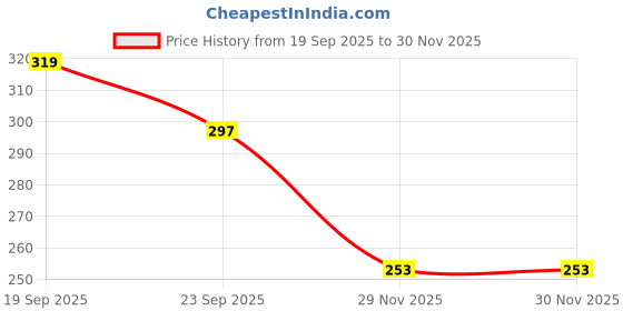 flipkart.com sakshionline Store Universal Shark Fin Style Black Car Antenna AM/FM Radio for Nexon Satellite Vehicle Antenna sakshionline Price History Graph from 19 Sep 2025 to 29 Nov 2025