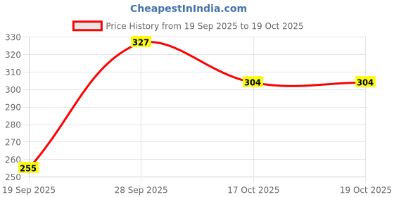 flipkart.com sakshionline Store Universal Shark Fin Style Silver Car Antenna AM/FM Radio for Indica Satellite Vehicle Antenna sakshionline Price History Graph from 19 Sep 2025 to 19 Oct 2025