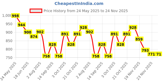 flipkart.com sakshu toys 20 Activities and Games Fun Computer Notebook Kids Laptop for Boys and Girls sakshu toys Price History Graph from 24 May 2025 to 24 Nov 2025