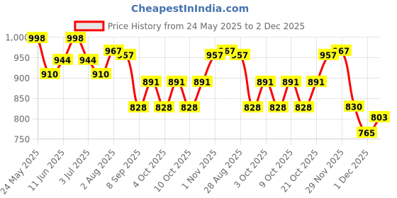 flipkart.com sakshu toys 20 Activity English Learning Fun Laptop/Notebook for children sakshu toys Price History Graph from 24 May 2025 to 2 Dec 2025