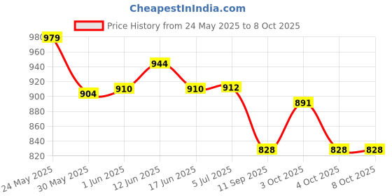 flipkart.com sakshu toys 20 Fun Activity Learning Machine, Now Learn Letter Laptop sakshu toys Price History Graph from 24 May 2025 to 8 Oct 2025