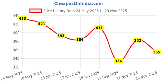 flipkart.com sakshu toys Baby Laptops for Kids 1 2 3-6 Years Activity Electronics Number & Alphabet sakshu toys Price History Graph from 24 May 2025 to 29 Nov 2025