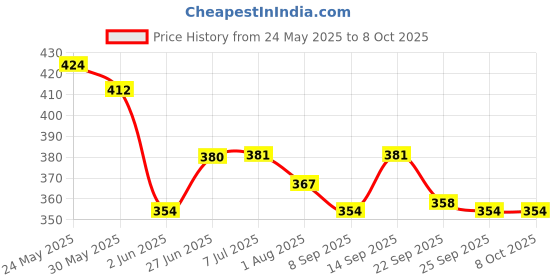 flipkart.com sakshu toys Computer Toy Baby Laptops for Kids Activity Electronics Number & Alphabet sakshu toys Price History Graph from 24 May 2025 to 8 Oct 2025