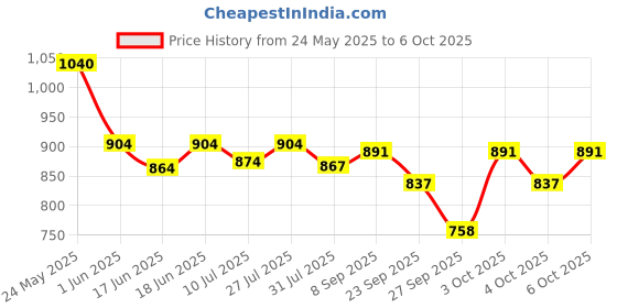 flipkart.com sakshu toys Easily Learning ABC And 123 Mini Laptop With LED Display And Music sakshu toys Price History Graph from 24 May 2025 to 6 Oct 2025