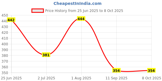 flipkart.com sakshu toys Educational Learning Alphabet and Numbers with LED Display and Music Laptop Toy sakshu toys Price History Graph from 25 Jun 2025 to 7 Oct 2025