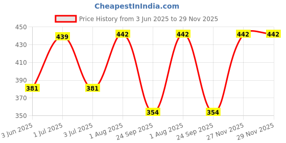 flipkart.com sakshu toys Educational Learning Kids Laptop, LED Display, with Music sakshu toys Price History Graph from 3 Jun 2025 to 27 Nov 2025