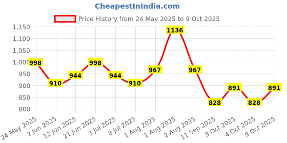 flipkart.com sakshu toys Educational Learning Kids Laptop With LED Display & Music sakshu toys Price History Graph from 24 May 2025 to 9 Oct 2025