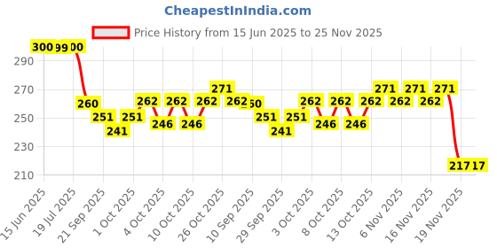 flipkart.com sakshu toys Electric Keyboard Mini Piano For Kids sakshu toys Price History Graph from 15 Jun 2025 to 24 Nov 2025