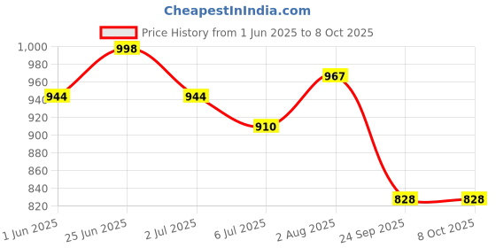 flipkart.com sakshu toys Laptop & Tablets Notebook Computer 22 Activities & Games Including Mouse sakshu toys Price History Graph from 1 Jun 2025 to 8 Oct 2025
