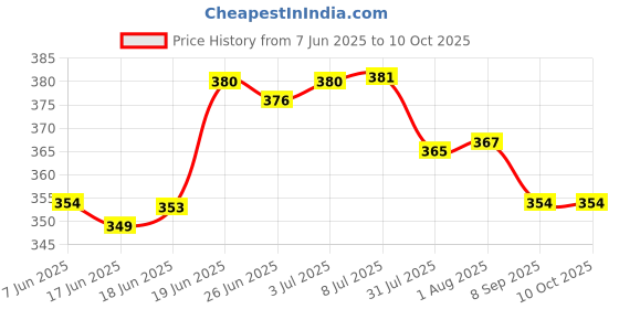 flipkart.com sakshu toys Laptop with LED Display and Music, Alphabet and Number Learning Computer sakshu toys Price History Graph from 7 Jun 2025 to 10 Oct 2025