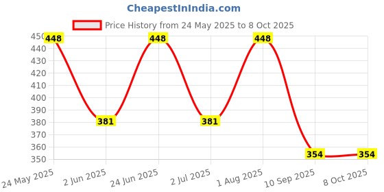 flipkart.com sakshu toys Learning Educational Laptop with Led Display Music Best English Learner Computer sakshu toys Price History Graph from 24 May 2025 to 8 Oct 2025