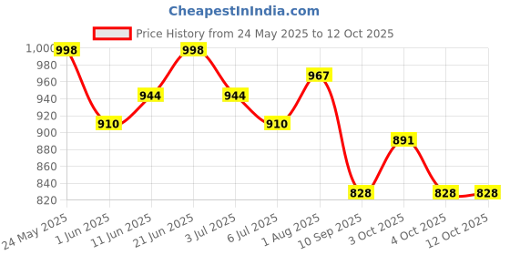 flipkart.com sakshu toys Toys Educational Latest Laptop with Fun Activities & Games/Notebook/Computer Toy sakshu toys Price History Graph from 24 May 2025 to 12 Oct 2025