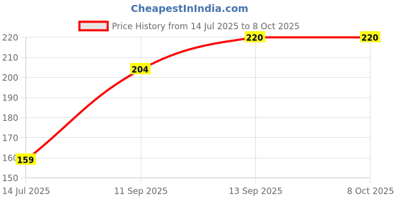 flipkart.com SAKTHISYSTEMS Terabyte TB 36 Wired Ambidextrous Optical Mouse Price History Graph from 14 Jul 2025 to 8 Oct 2025