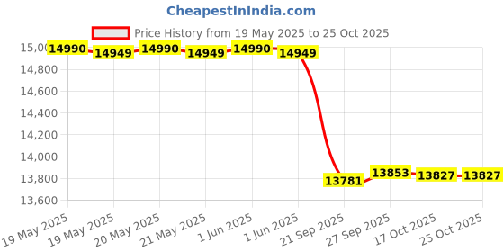 flipkart.com luminous SAKTI 18054 Tubular Inverter Battery (150AH) Tubular Inverter Battery luminous Price History Graph from 19 May 2025 to 24 Oct 2025