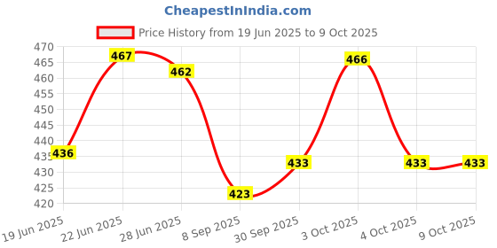 flipkart.com sakti Conservatory Blind Cord Drawn On Ceiling sakti Price History Graph from 19 Jun 2025 to 9 Oct 2025
