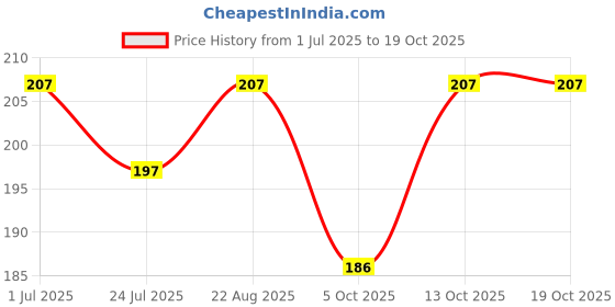 flipkart.com SAKUNIA Handkerchief ["Multicolor"] Handkerchief Price History Graph from 1 Jul 2025 to 18 Oct 2025