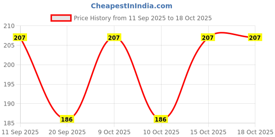 flipkart.com SAKUNIA Handkerchief ["Multicolor"] Handkerchief Price History Graph from 11 Sep 2025 to 18 Oct 2025