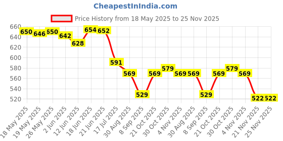 flipkart.com SAKURA BONOCULARS Polarized HD Professional Lightweight Pocket Size Binocular Telescope Folding 30x60 Zoom Lens for Sports, Hunting, Camping for Bird Portable Pocket Size Fog Proof Waterproof Binoculars Price History Graph from 18 May 2025 to 25 Nov 2025