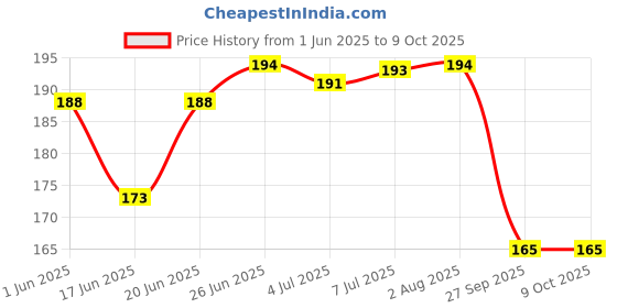 flipkart.com sakura Cushioning Point Machanical Pencil for artist 0.7 Model XS-127 Pencil sakura Price History Graph from 1 Jun 2025 to 9 Oct 2025