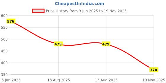 flipkart.com sakura Cushioning Point Mechanical 0.3 mm & 0.5 mm Pencil sakura Price History Graph from 3 Jun 2025 to 19 Nov 2025
