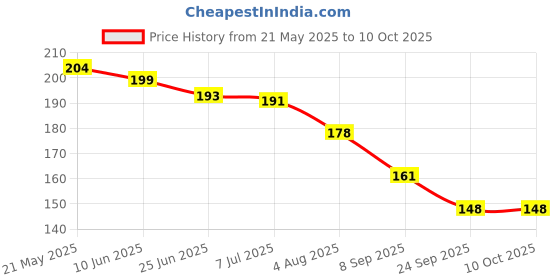 flipkart.com sakura Cushioning Point Mechanical Pencil sakura Price History Graph from 21 May 2025 to 9 Oct 2025