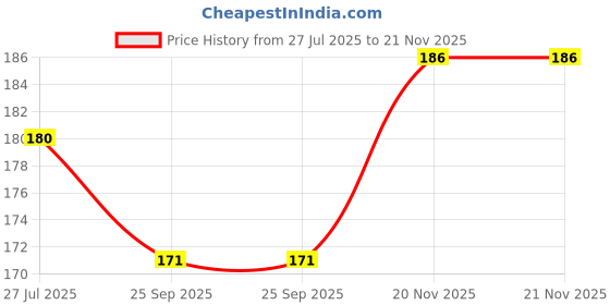 flipkart.com sakura Cushioning Point Mechanical Pencil sakura Price History Graph from 27 Jul 2025 to 21 Nov 2025