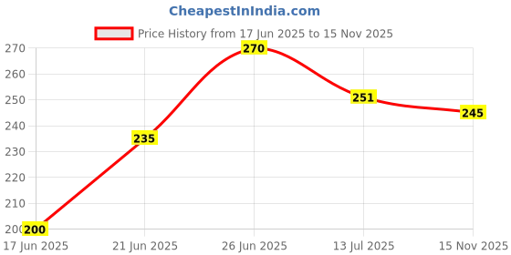 flipkart.com sakura Cushioning Point Mechanical Pencil (0.3mm Black) Pencil sakura Price History Graph from 17 Jun 2025 to 15 Nov 2025