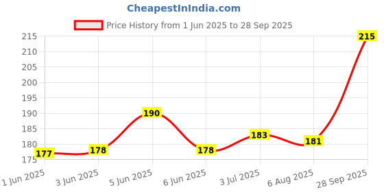 flipkart.com sakura Cushioning Point Mechanical Pencil - 0.5 mm Pencil sakura Price History Graph from 1 Jun 2025 to 28 Sep 2025