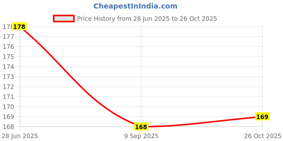 flipkart.com sakura Cushioning Point Mechanical Pencil 0.5 Pencil sakura Price History Graph from 28 Jun 2025 to 26 Oct 2025
