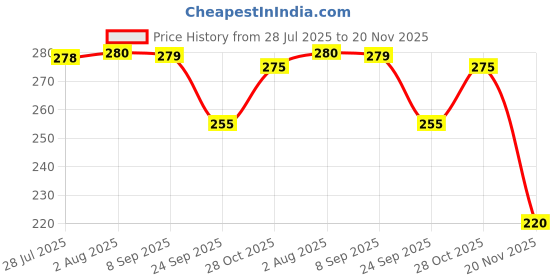 flipkart.com sakura Cushioning Point Mechanical Pencil Starter set with 0.7 lead refill and foam eraser Pencil sakura Price History Graph from 28 Jul 2025 to 20 Nov 2025