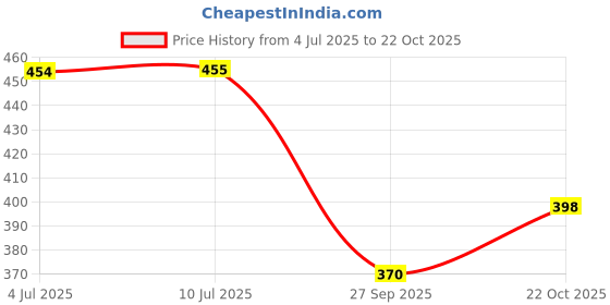 flipkart.com sakura Gelly Roll Gel Pen sakura Price History Graph from 4 Jul 2025 to 22 Oct 2025