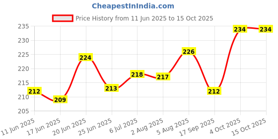 flipkart.com sakura Gelly Roll Pen, Assorted Sizes, Fine/Medium/Bold Gel Pen sakura Price History Graph from 11 Jun 2025 to 14 Oct 2025